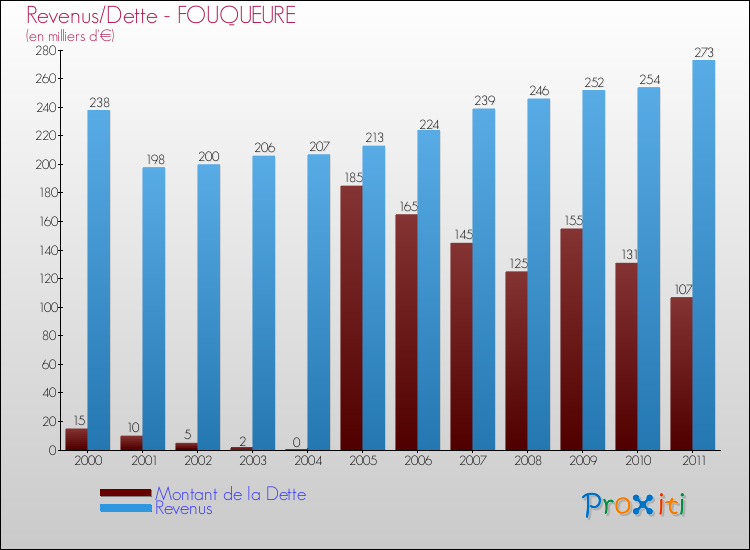 Evolution comparée de la dette et des revenus pour la commune de FOUQUEURE de 2000 à 2011 Comparaison de la dette et des revenus pour FOUQUEURE de 2000 à 2011