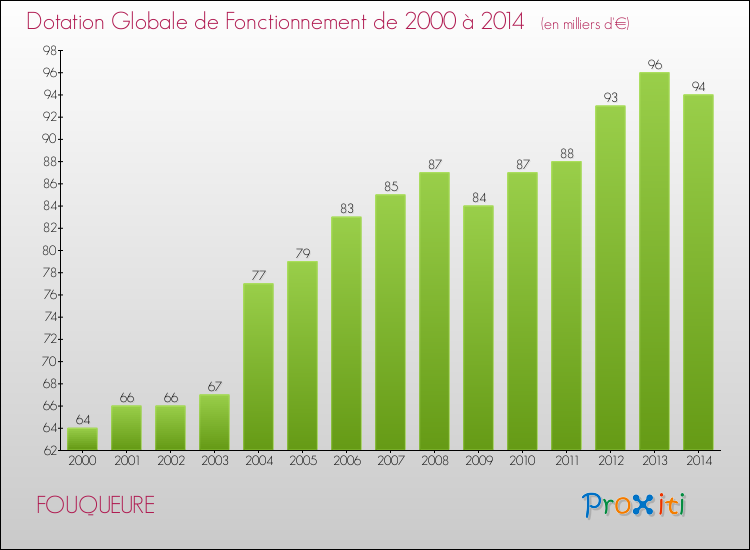 Evolution du montant de la Dotation Globale de Fonctionnement pour la commune de FOUQUEURE de 2000 à 2014 Evolution du montant de la Dotation Globale de Fonctionnement pour FOUQUEURE de 2000 à 2014