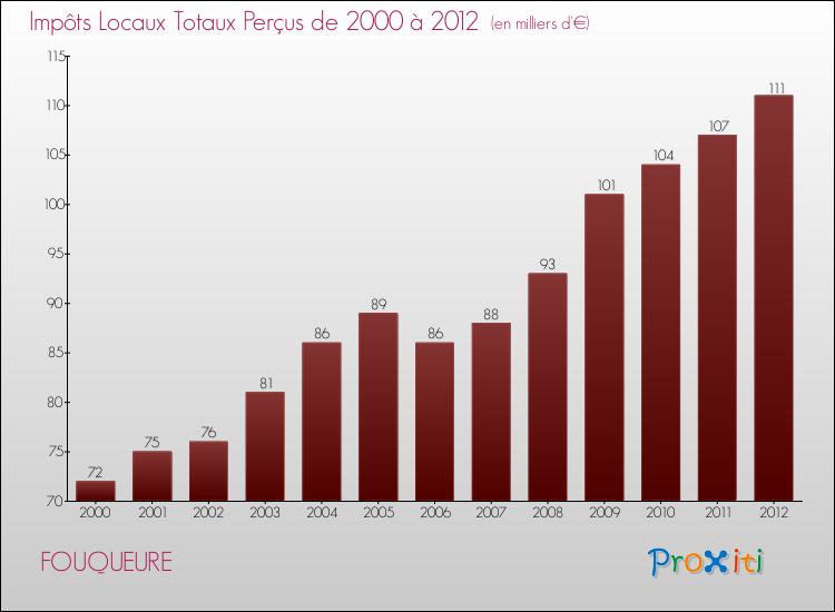 Evolution des Impôts Locaux pour la commune de FOUQUEURE de 2000 à 2012 Evolution des Impôts Locaux pour FOUQUEURE de 2000 à 2012