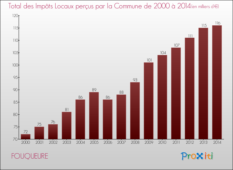 Evolution des Impôts Locaux pour la commune de FOUQUEURE de 2000 à 2014 Evolution des Impôts Locaux pour FOUQUEURE de 2000 à 2014