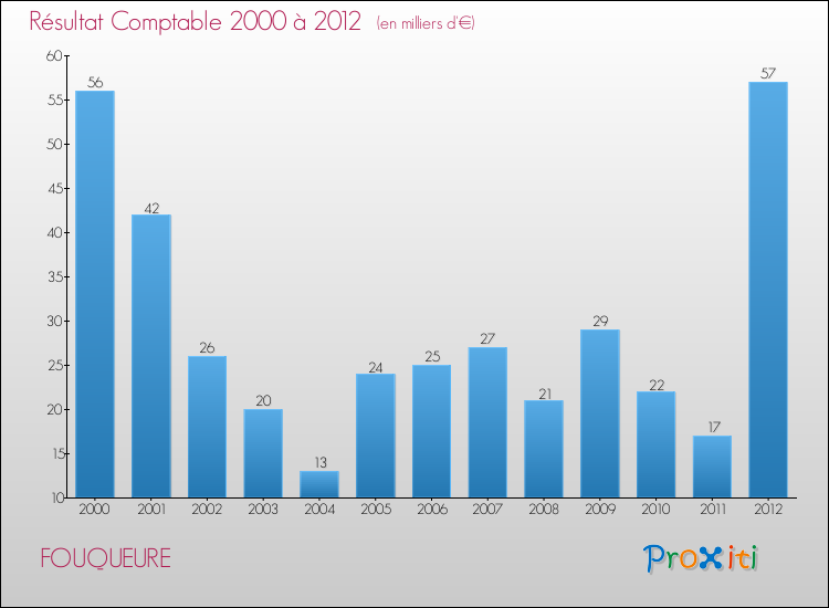 Evolution du résultat comptable pour la commune de FOUQUEURE de 2000 à 2012 Evolution du résultat comptable pour FOUQUEURE de 2000 à 2012