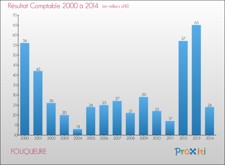 Evolution du résultat comptable pour la commune de FOUQUEURE de 2000 à 2014 Evolution du résultat comptable pour FOUQUEURE de 2000 à 2014