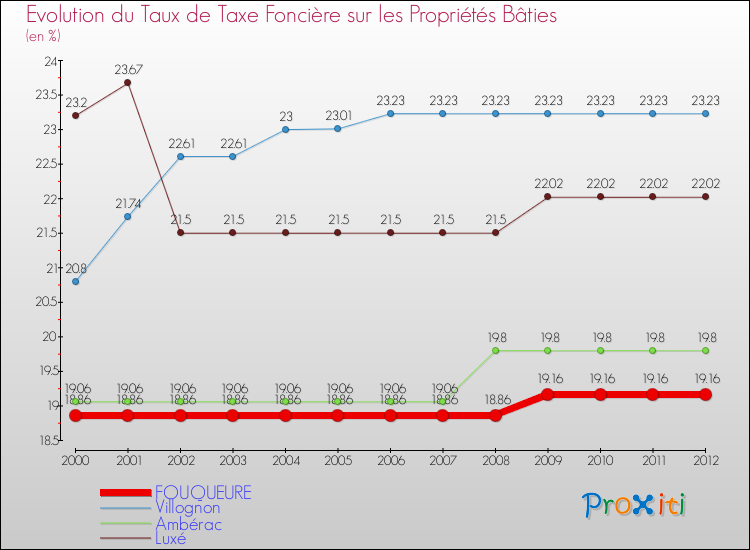 Evolution du taux de la taxe foncière sur le bati pour FOUQUEURE et les communes proches de 2000 à 2012 Comparaison des taux de taxe foncière sur le bati pour FOUQUEURE et les communes voisines de 2000 à 2012