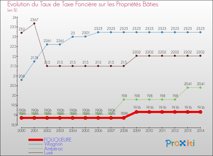 Evolution du taux de la taxe foncière sur le bati pour FOUQUEURE et les communes proches de 2000 à 2014 Comparaison des taux de taxe foncière sur le bati pour FOUQUEURE et les communes voisines de 2000 à 2014