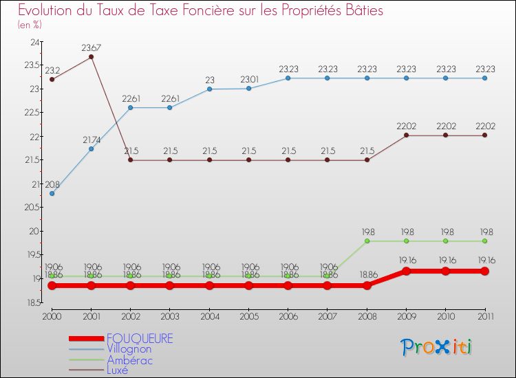 Evolution du taux de la taxe foncière sur le bati pour FOUQUEURE et les communes proches Comparaison des taux de taxe foncière sur le bati pour FOUQUEURE et les communes voisines