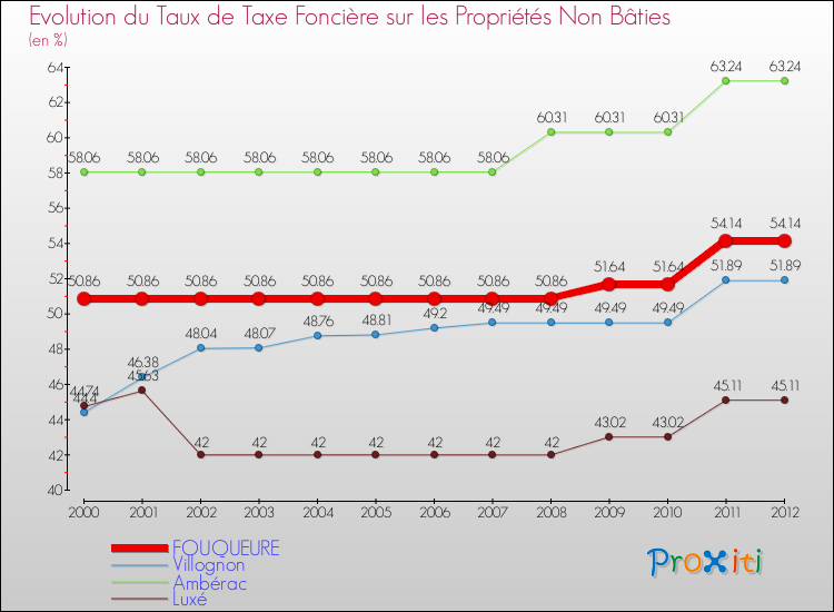 Evolution du taux de la taxe foncière sur les immeubles et terrains non batis pour FOUQUEURE et les communes proches de 2000 à 2012 Comparaison des taux de la taxe foncière sur les immeubles et terrains non batis pour FOUQUEURE et les communes voisines de 2000 à 2012