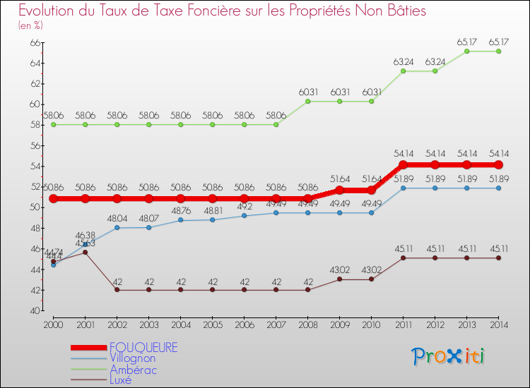 Evolution du taux de la taxe foncière sur les immeubles et terrains non batis pour FOUQUEURE et les communes proches de 2000 à 2014 Comparaison des taux de la taxe foncière sur les immeubles et terrains non batis pour FOUQUEURE et les communes voisines de 2000 à 2014