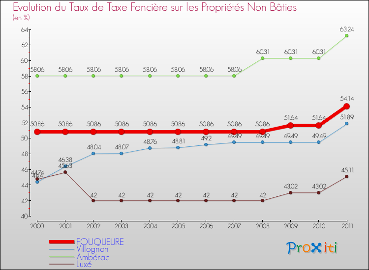Evolution du taux de la taxe foncière sur les immeubles et terrains non batis pour FOUQUEURE et les communes proches Comparaison des taux de la taxe foncière sur les immeubles et terrains non batis pour FOUQUEURE et les communes voisines