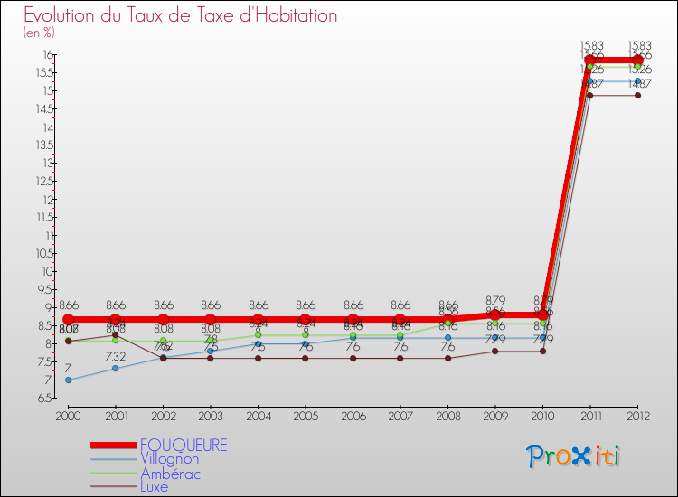 Evolution du taux de la taxe d'habitation pour FOUQUEURE et les communes proches Comparaison des taux de la taxe d'habitation pour FOUQUEURE et les communes voisines