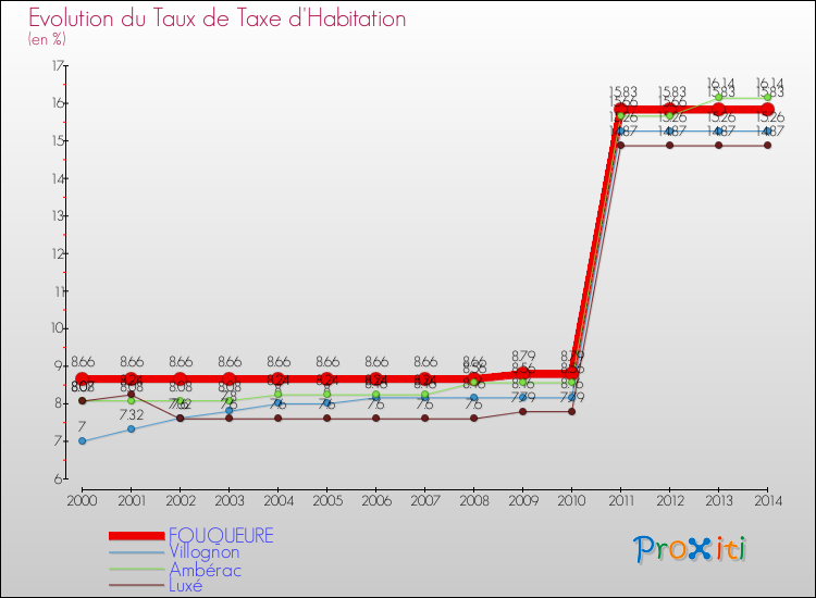 Evolution du taux de la taxe d'habitation pour FOUQUEURE et les communes proches de 2000 à 2014 Comparaison des taux de la taxe d'habitation pour FOUQUEURE et les communes voisines de 2000 à 2014
