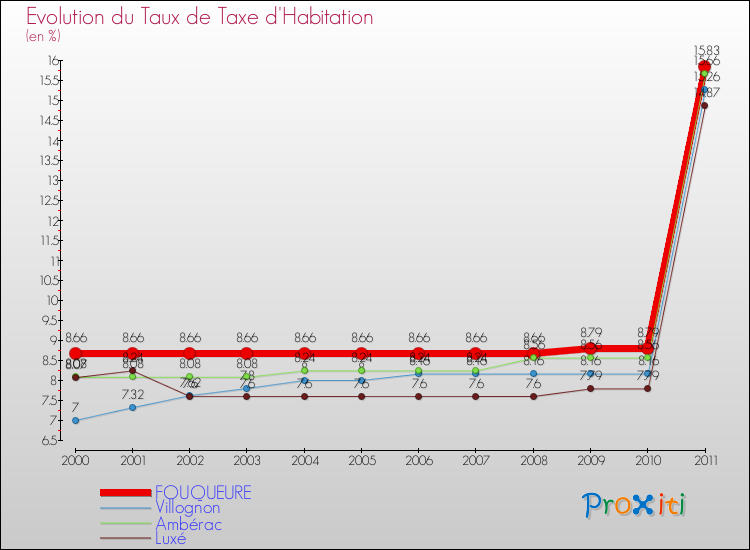 Evolution du taux de la taxe d'habitation pour FOUQUEURE et les communes proches Comparaison des taux de la taxe d'habitation pour FOUQUEURE et les communes voisines