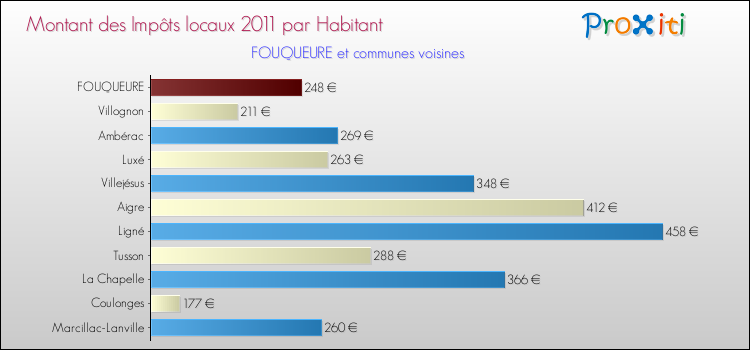 Montant des impôts locaux par Habitant pour FOUQUEURE et les communes proches Comparaison des impôts locaux par habitant pour FOUQUEURE et les communes voisines