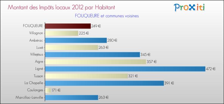 Montant des impôts locaux par Habitant pour FOUQUEURE et les communes proches Comparaison des impôts locaux par habitant pour FOUQUEURE et les communes voisines