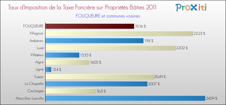 Taux d'imposition de la taxe foncière sur le bati 2011 pour FOUQUEURE et les communes proches Comparaison des taux d'imposition de la taxe foncière sur le bati 2011 pour FOUQUEURE et les communes voisines