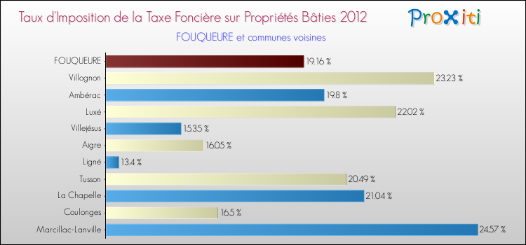 Taux d'imposition de la taxe foncière sur le bati 2012 pour FOUQUEURE et les communes proches Comparaison des taux d'imposition de la taxe foncière sur le bati 2012 pour FOUQUEURE et les communes voisines