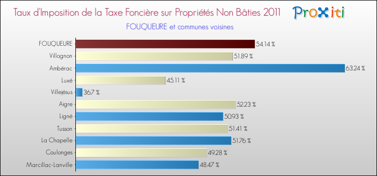 Taux d'imposition de la taxe foncière sur les immeubles et terrains non batis 2011 pour FOUQUEURE et les communes proches Comparaison des taux d'imposition de la taxe foncière sur les immeubles et terrains non batis 2011 pour FOUQUEURE et les communes voisines