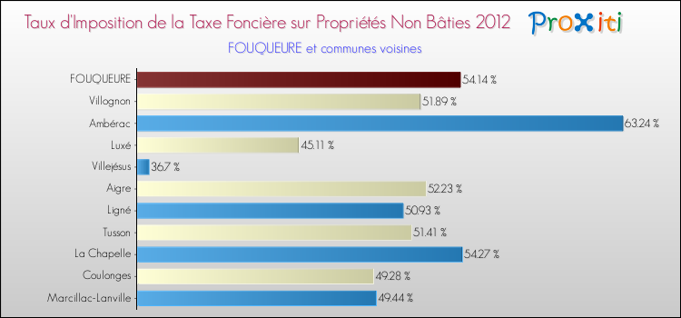 Taux d'imposition de la taxe foncière sur les immeubles et terrains non batis 2012 pour FOUQUEURE et les communes proches Comparaison des taux d'imposition de la taxe foncière sur les immeubles et terrains non batis 2012 pour FOUQUEURE et les communes voisines