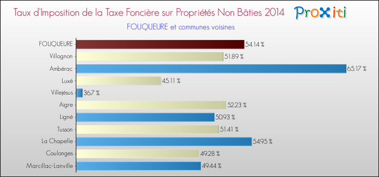 Taux d'imposition de la taxe foncière sur les immeubles et terrains non batis 2014 pour FOUQUEURE et les communes proches Comparaison des taux d'imposition de la taxe foncière sur les immeubles et terrains non batis 2014 pour FOUQUEURE et les communes voisines
