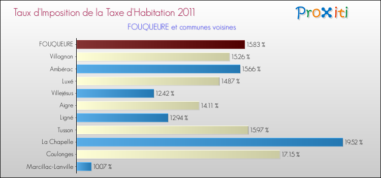 Taux d'imposition de la taxe d'habitation 2011 pour FOUQUEURE et les communes proches Comparaison des taux d'imposition de la taxe d'habitation 2011 pour FOUQUEURE et les communes voisines