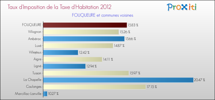 Taux d'imposition de la taxe d'habitation 2012 pour FOUQUEURE et les communes proches Comparaison des taux d'imposition de la taxe d'habitation 2012 pour FOUQUEURE et les communes voisines