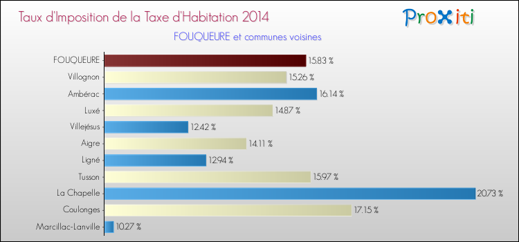 Taux d'imposition de la taxe d'habitation 2014 pour FOUQUEURE et les communes proches Comparaison des taux d'imposition de la taxe d'habitation 2014 pour FOUQUEURE et les communes voisines
