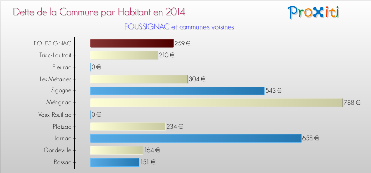 Dette par habitant de la commune en 2014 pour FOUSSIGNAC et les communes proches Comparaison de la dette par habitant de la commune en 2014 pour FOUSSIGNAC et les communes voisines