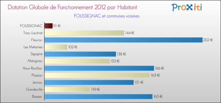 Montant des dotations globales de fonctionnement DGF par Habitant pour FOUSSIGNAC et les communes proches Comparaison des des dotations globales de fonctionnement DGF par habitant pour FOUSSIGNAC et les communes voisines