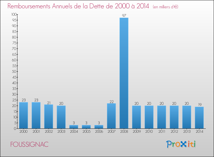Evolution de l'annuité de la dette pour la commune de FOUSSIGNAC de 2000 à 2014 Annuités de la dette pour FOUSSIGNAC de 2000 à 2014