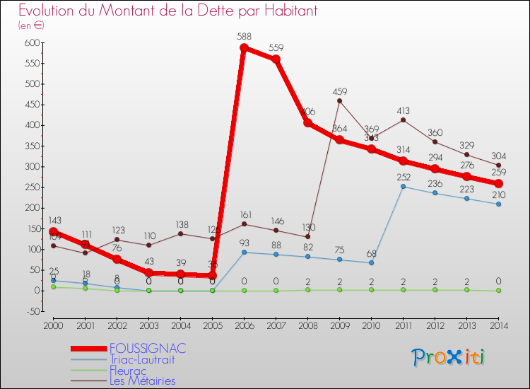 Evolution de la dette par habitant pour la commune de FOUSSIGNAC et les communes proches de 2000 à 2014 Comparaison de la dette par habitant pour FOUSSIGNAC et les communes voisines de 2000 à 2014