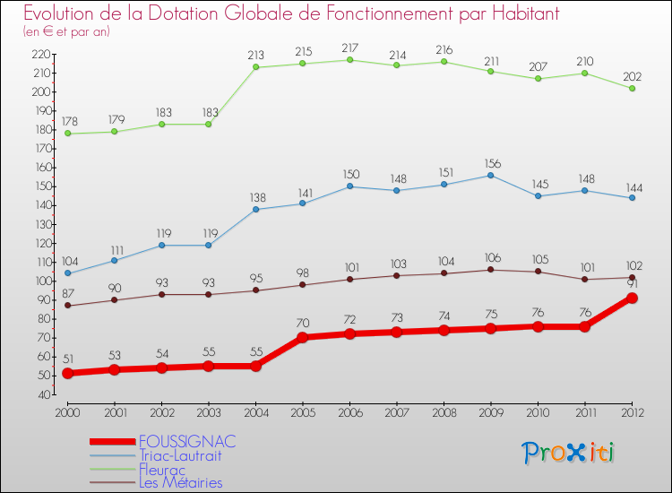 Evolution et montant de la dotation globale de fonctionnement par Habitant pour FOUSSIGNAC et les communes proches Comparaison des dotations globales de fonctionnement par habitant pour FOUSSIGNAC et les communes voisines
