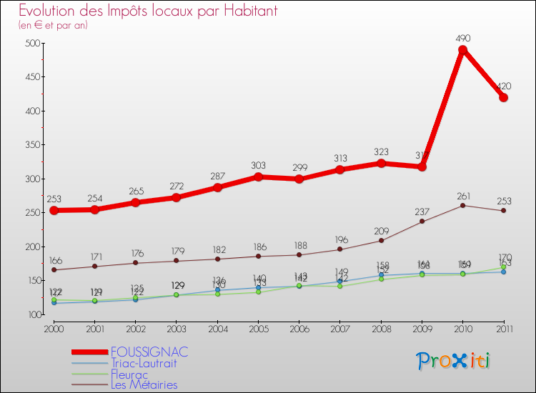 Evolution et montant des impôts locaux par Habitant pour FOUSSIGNAC et les communes proches Comparaison des impôts locaux par habitant pour FOUSSIGNAC et les communes voisines