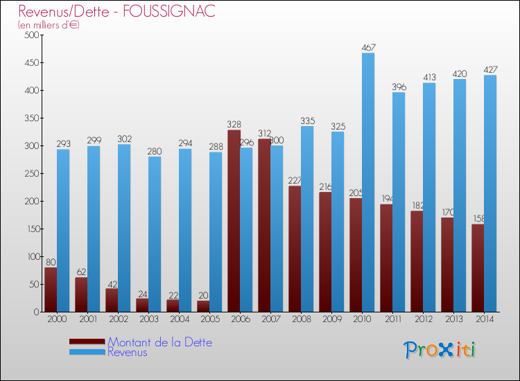 Evolution comparée de la dette et des revenus pour la commune de FOUSSIGNAC de 2000 à 2014 Comparaison de la dette et des revenus pour FOUSSIGNAC de 2000 à 2014