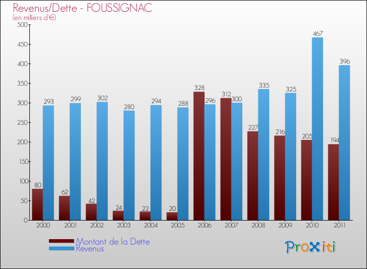 Evolution comparée de la dette et des revenus pour la commune de FOUSSIGNAC de 2000 à 2011 Comparaison de la dette et des revenus pour FOUSSIGNAC de 2000 à 2011