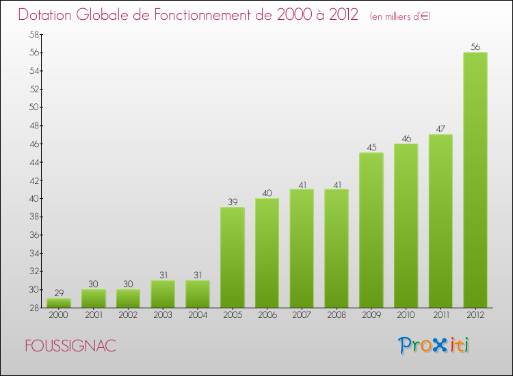 Evolution du montant de la Dotation Globale de Fonctionnement pour la commune de FOUSSIGNAC de 2000 à 2012 Evolution du montant de la Dotation Globale de Fonctionnement pour FOUSSIGNAC de 2000 à 2012