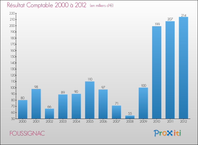 Evolution du résultat comptable pour la commune de FOUSSIGNAC de 2000 à 2012 Evolution du résultat comptable pour FOUSSIGNAC de 2000 à 2012