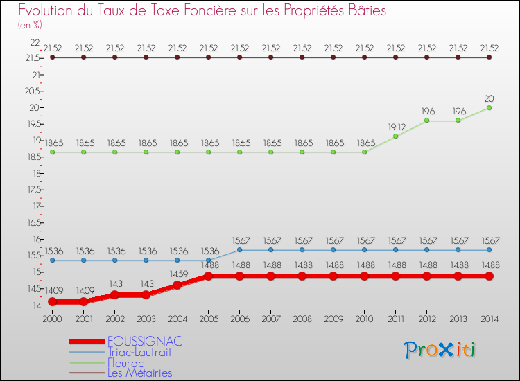 Evolution du taux de la taxe foncière sur le bati pour FOUSSIGNAC et les communes proches de 2000 à 2014 Comparaison des taux de taxe foncière sur le bati pour FOUSSIGNAC et les communes voisines de 2000 à 2014