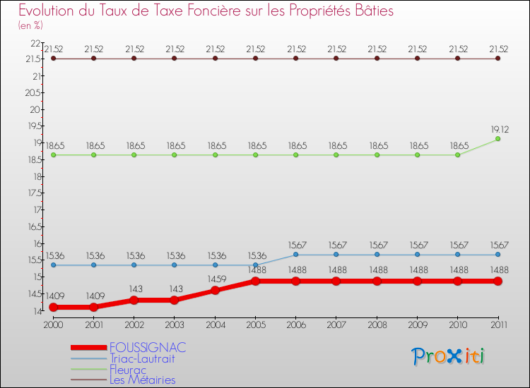 Evolution du taux de la taxe foncière sur le bati pour FOUSSIGNAC et les communes proches Comparaison des taux de taxe foncière sur le bati pour FOUSSIGNAC et les communes voisines