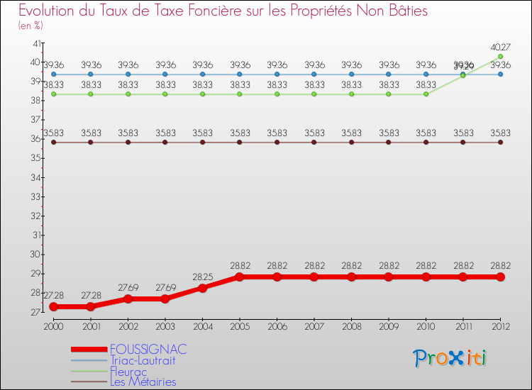 Evolution du taux de la taxe foncière sur les immeubles et terrains non batis pour FOUSSIGNAC et les communes proches de 2000 à 2012 Comparaison des taux de la taxe foncière sur les immeubles et terrains non batis pour FOUSSIGNAC et les communes voisines de 2000 à 2012