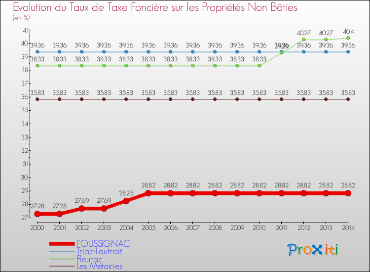 Evolution du taux de la taxe foncière sur les immeubles et terrains non batis pour FOUSSIGNAC et les communes proches de 2000 à 2014 Comparaison des taux de la taxe foncière sur les immeubles et terrains non batis pour FOUSSIGNAC et les communes voisines de 2000 à 2014