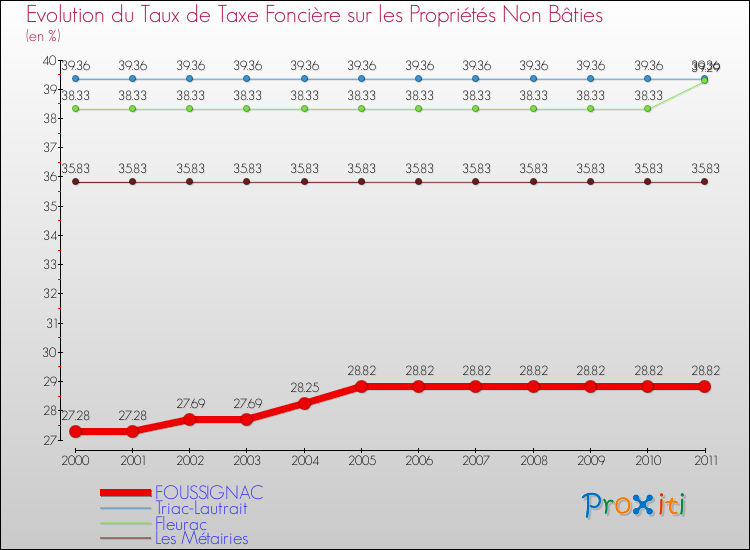 Evolution du taux de la taxe foncière sur les immeubles et terrains non batis pour FOUSSIGNAC et les communes proches Comparaison des taux de la taxe foncière sur les immeubles et terrains non batis pour FOUSSIGNAC et les communes voisines