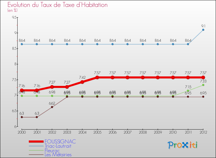 Evolution du taux de la taxe d'habitation pour FOUSSIGNAC et les communes proches Comparaison des taux de la taxe d'habitation pour FOUSSIGNAC et les communes voisines