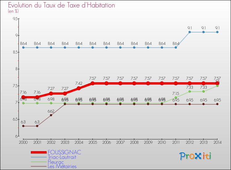 Evolution du taux de la taxe d'habitation pour FOUSSIGNAC et les communes proches de 2000 à 2014 Comparaison des taux de la taxe d'habitation pour FOUSSIGNAC et les communes voisines de 2000 à 2014