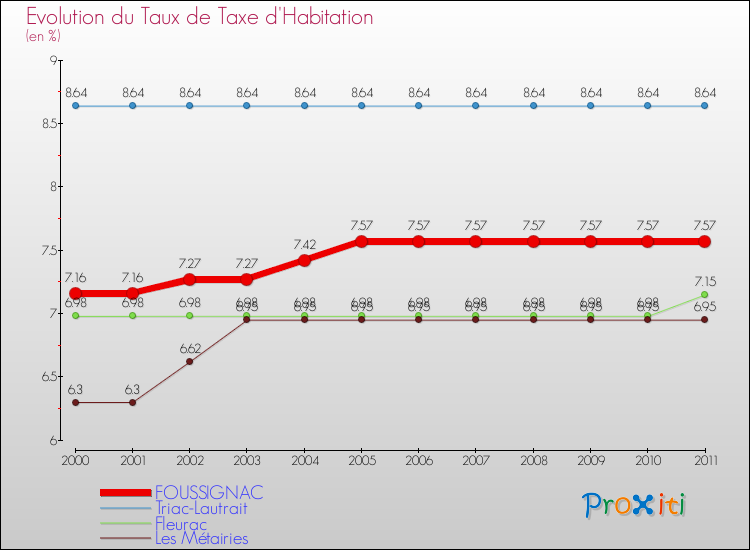 Evolution du taux de la taxe d'habitation pour FOUSSIGNAC et les communes proches Comparaison des taux de la taxe d'habitation pour FOUSSIGNAC et les communes voisines