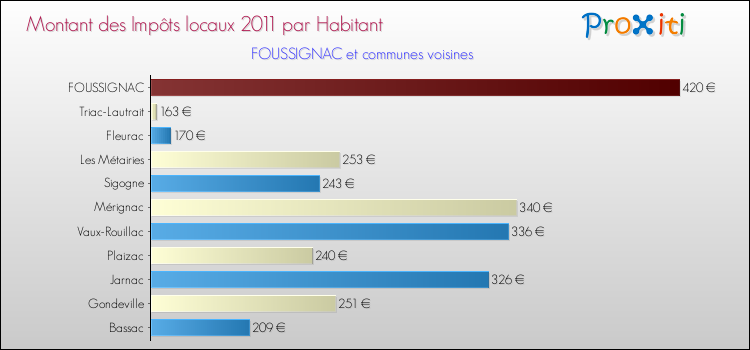 Montant des impôts locaux par Habitant pour FOUSSIGNAC et les communes proches Comparaison des impôts locaux par habitant pour FOUSSIGNAC et les communes voisines