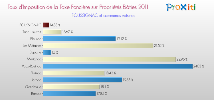 Taux d'imposition de la taxe foncière sur le bati 2011 pour FOUSSIGNAC et les communes proches Comparaison des taux d'imposition de la taxe foncière sur le bati 2011 pour FOUSSIGNAC et les communes voisines