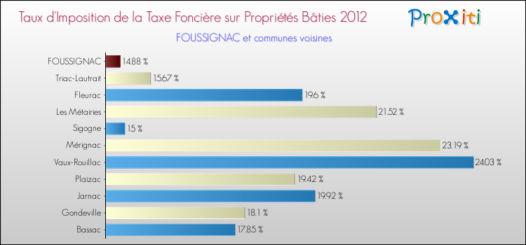 Taux d'imposition de la taxe foncière sur le bati 2012 pour FOUSSIGNAC et les communes proches Comparaison des taux d'imposition de la taxe foncière sur le bati 2012 pour FOUSSIGNAC et les communes voisines
