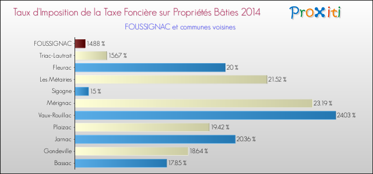 Taux d'imposition de la taxe foncière sur le bati 2014 pour FOUSSIGNAC et les communes proches Comparaison des taux d'imposition de la taxe foncière sur le bati 2014 pour FOUSSIGNAC et les communes voisines