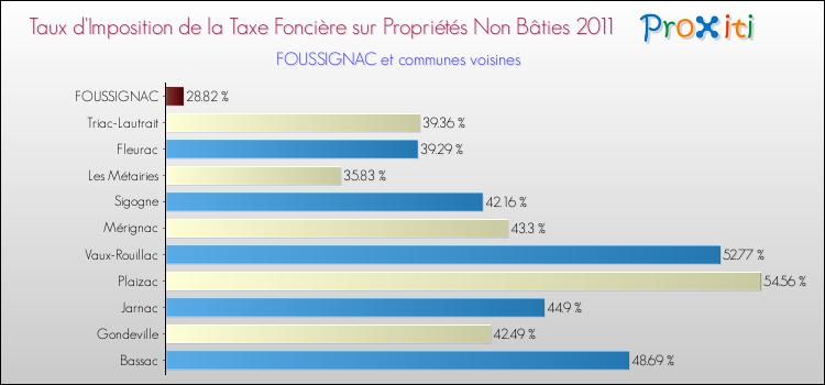 Taux d'imposition de la taxe foncière sur les immeubles et terrains non batis 2011 pour FOUSSIGNAC et les communes proches Comparaison des taux d'imposition de la taxe foncière sur les immeubles et terrains non batis 2011 pour FOUSSIGNAC et les communes voisines