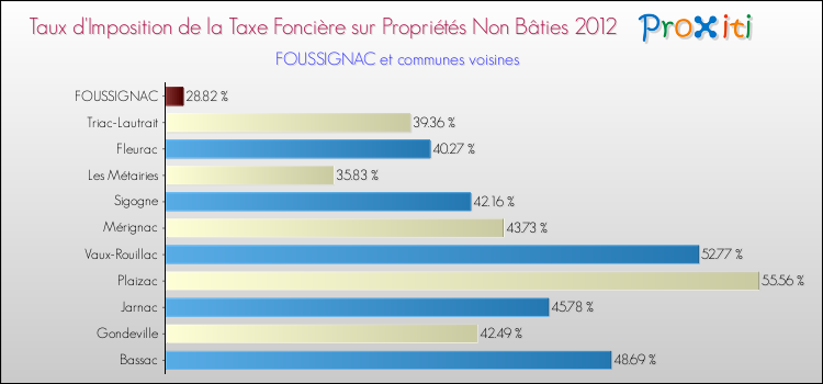Taux d'imposition de la taxe foncière sur les immeubles et terrains non batis 2012 pour FOUSSIGNAC et les communes proches Comparaison des taux d'imposition de la taxe foncière sur les immeubles et terrains non batis 2012 pour FOUSSIGNAC et les communes voisines