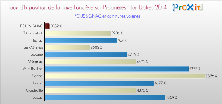 Taux d'imposition de la taxe foncière sur les immeubles et terrains non batis 2014 pour FOUSSIGNAC et les communes proches Comparaison des taux d'imposition de la taxe foncière sur les immeubles et terrains non batis 2014 pour FOUSSIGNAC et les communes voisines